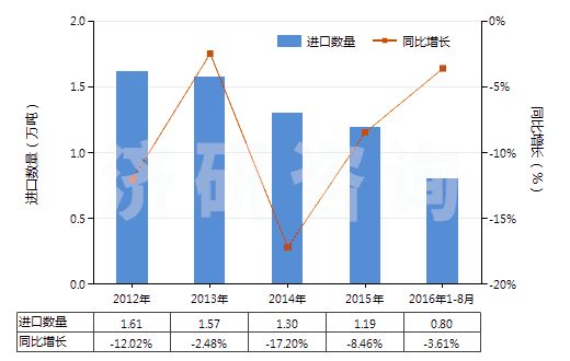 2012-2016年8月中國(guó)活性染料及以其為基本成分的制品(不論是否有化學(xué)定義)(HS32041600)進(jìn)口量及增速統(tǒng)計(jì)